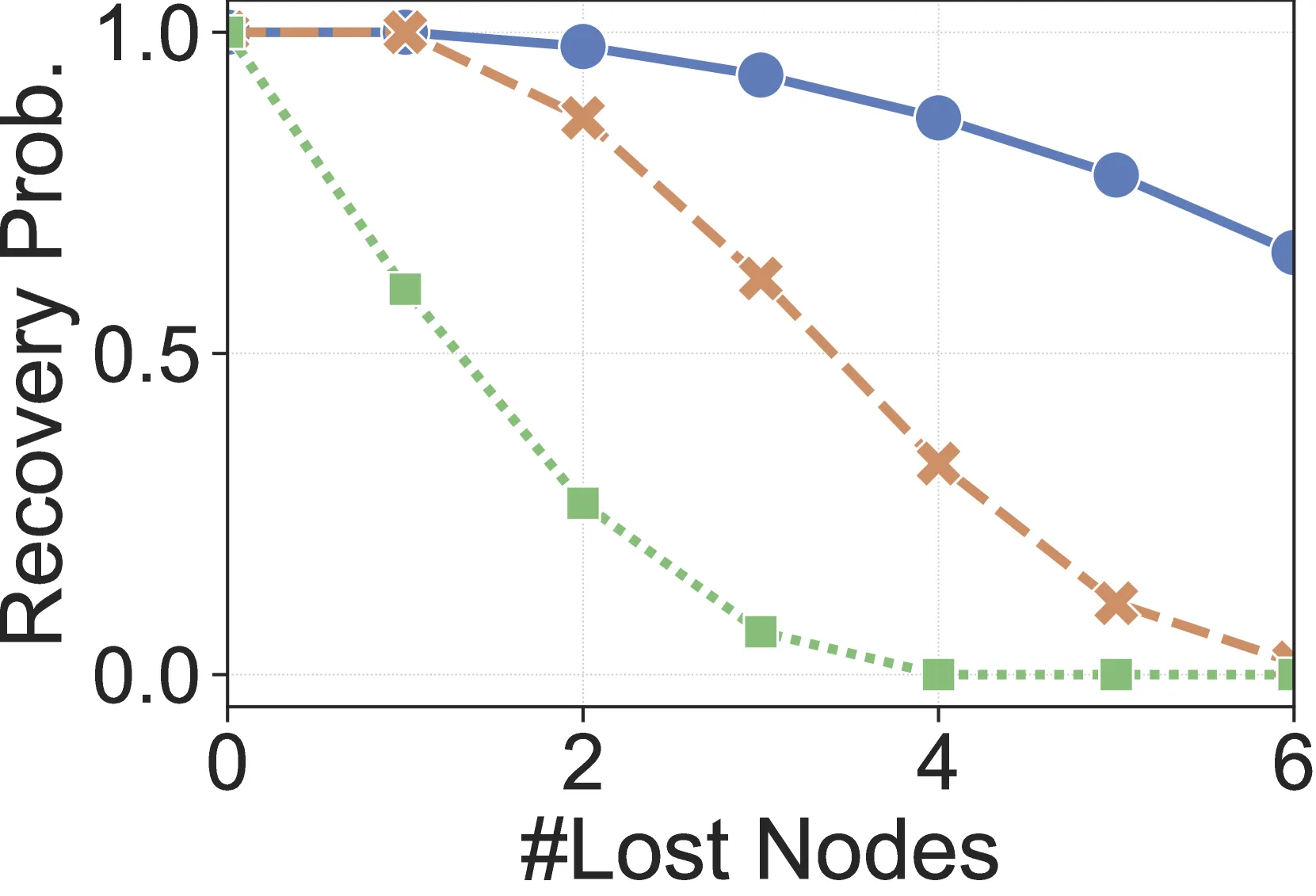 Recovery Probability