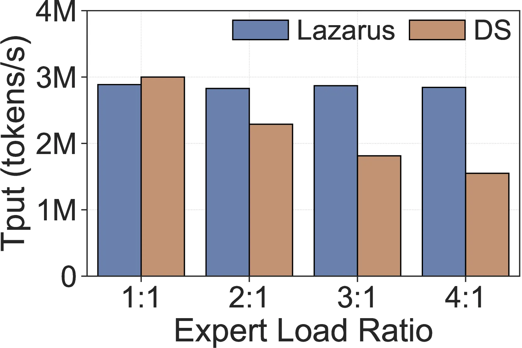 Ablation Throughput & Recovery