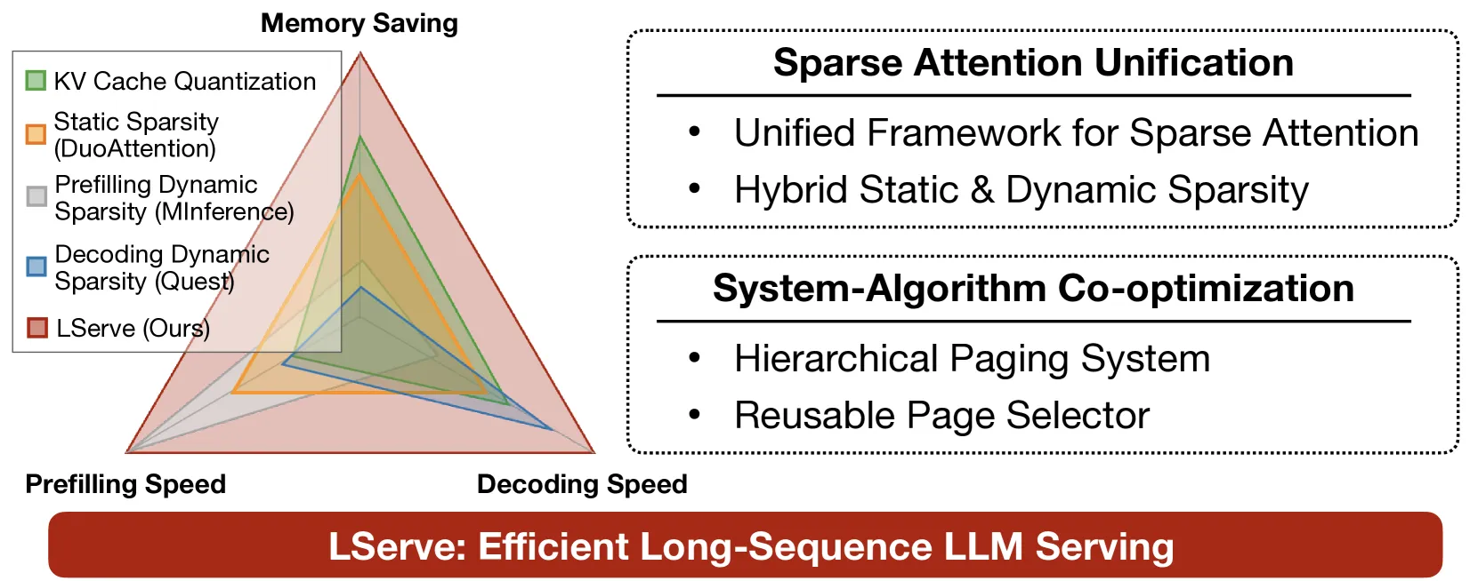 Figure 1: LServe系统概述