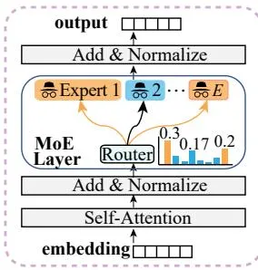 MoE架构与内存消耗