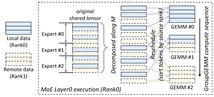 Layer0的分解和重调度
