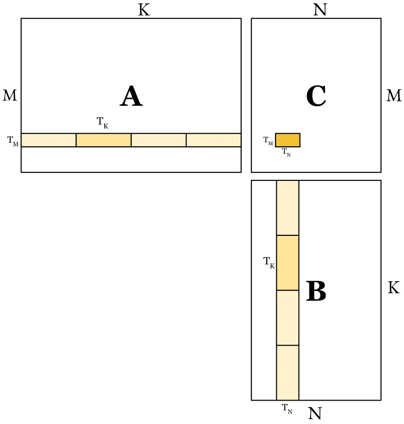 GeMM Tiling