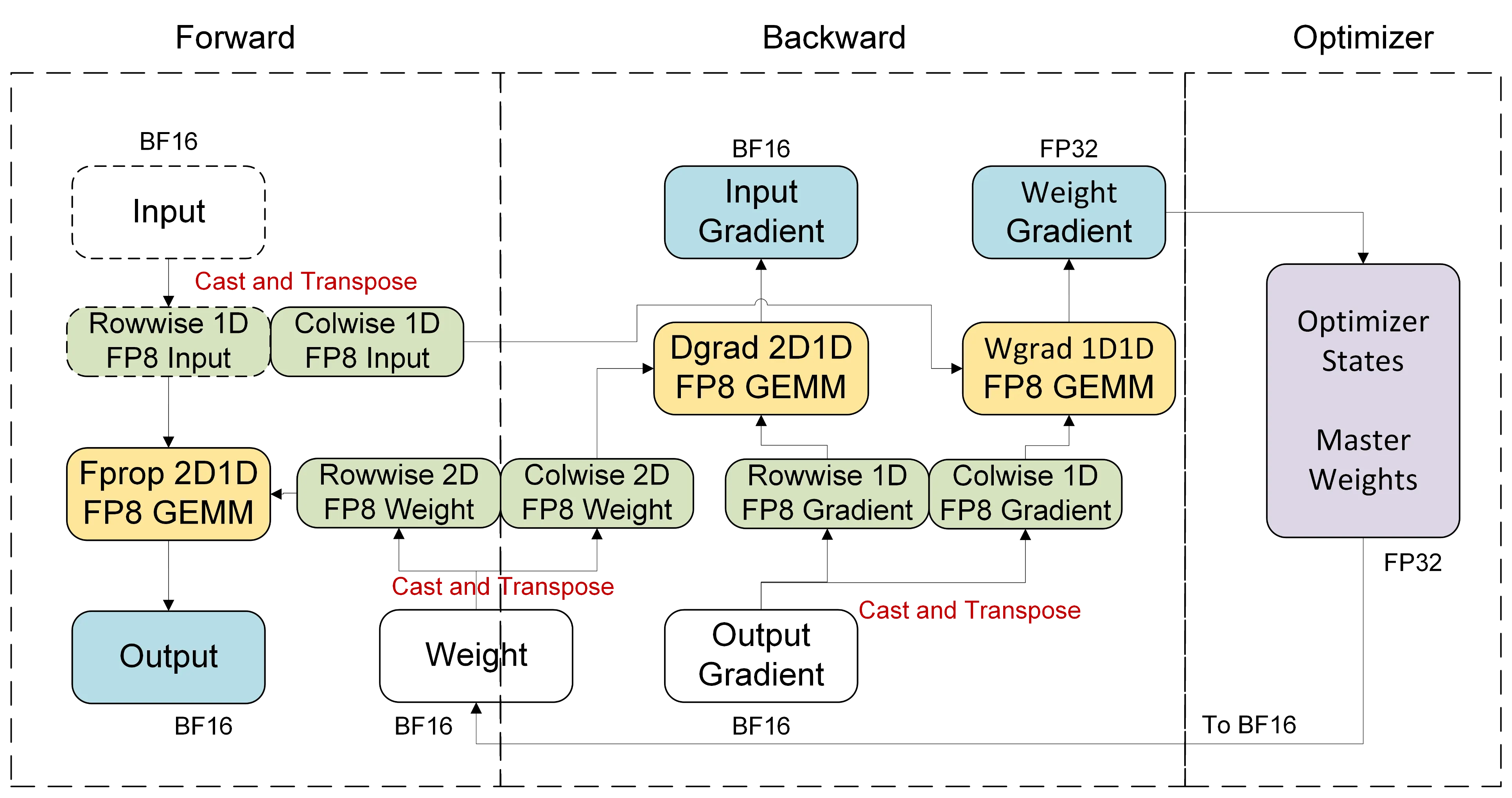 FP8 Blockwise Hopper