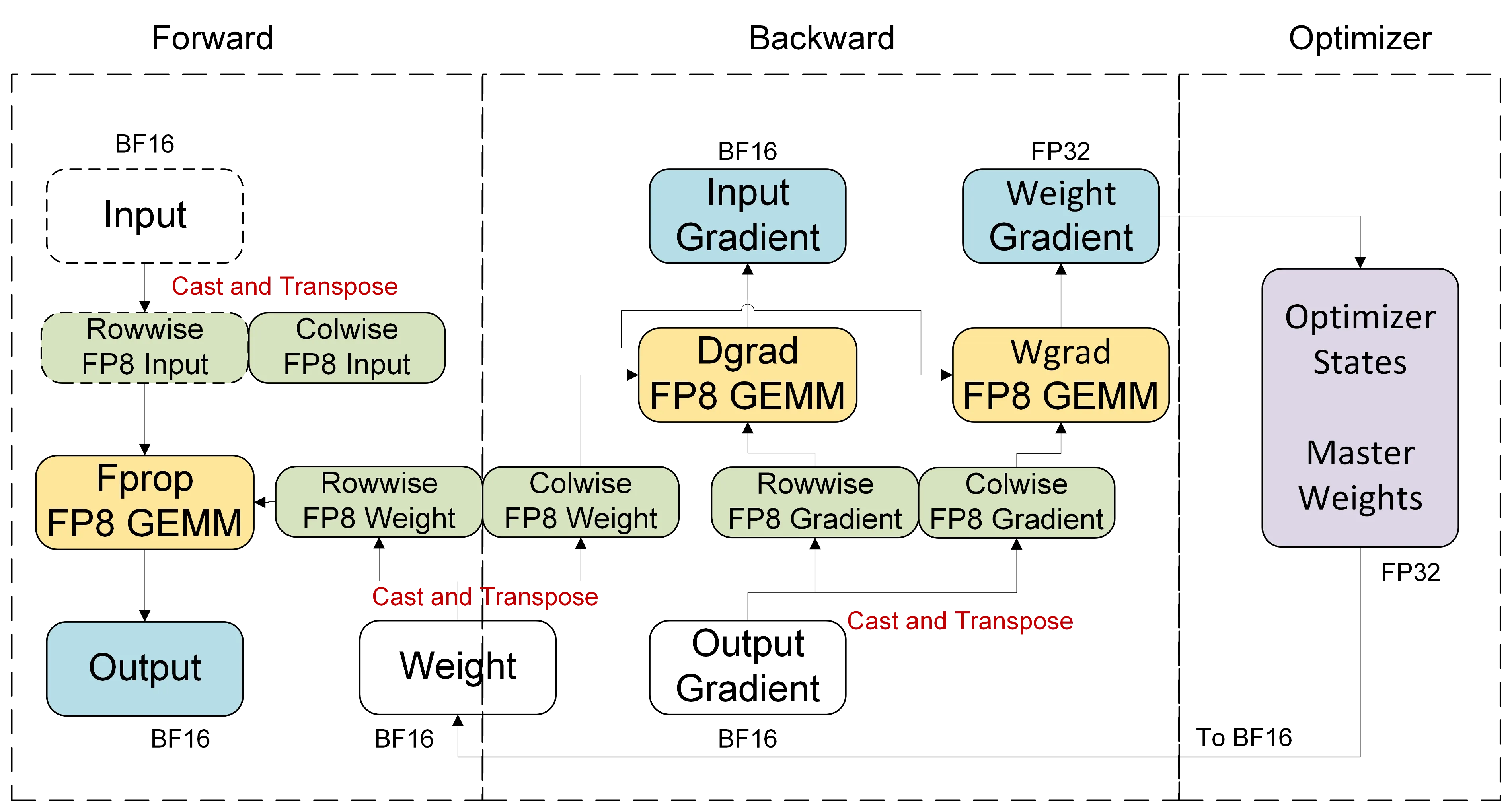FP8 训练配方