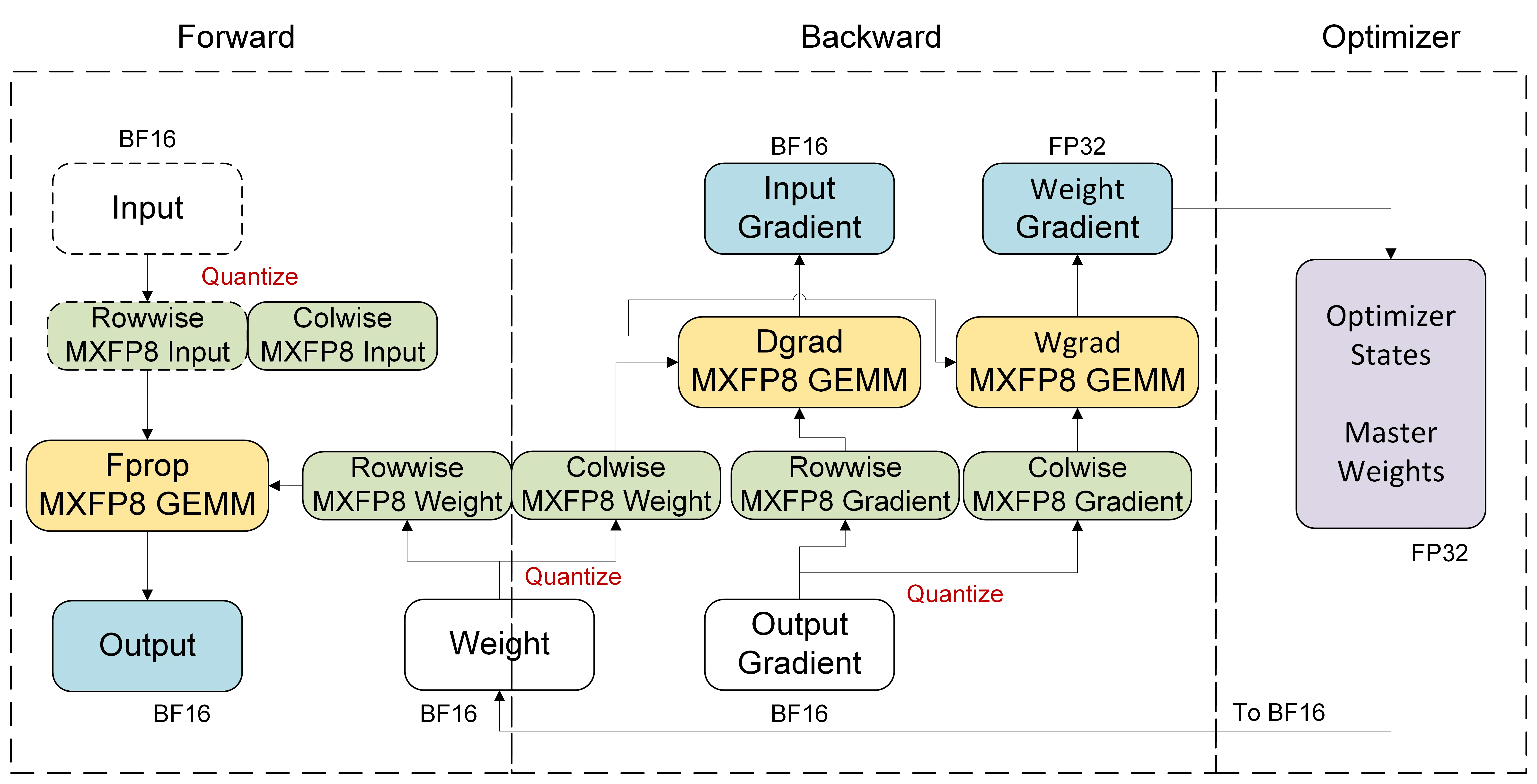 FP8 MXFP8