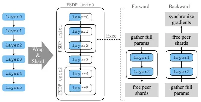 FSDP 算法概览