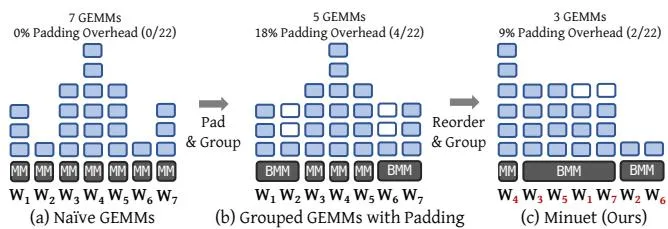 GEMM分组方式