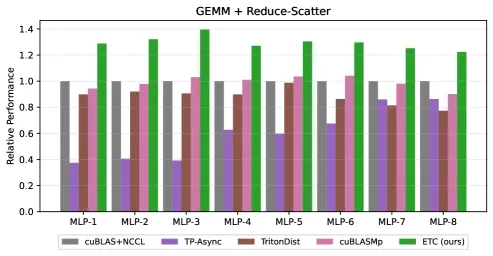 GEMM-RS Performance