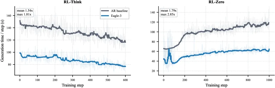 Generation Latency