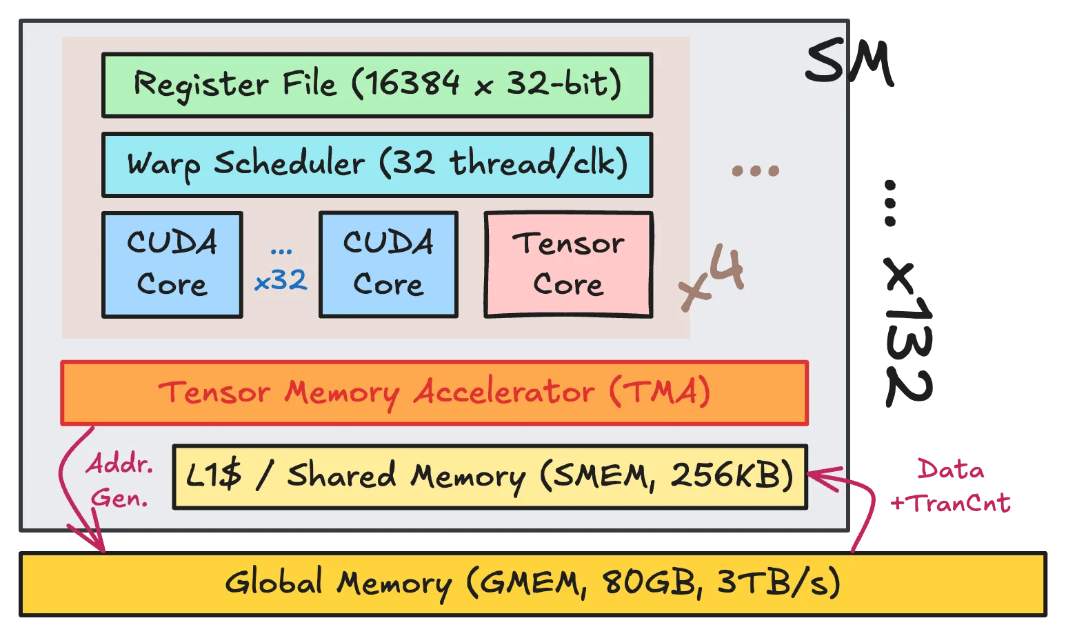 GPU 架构