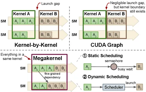 GPU Scheduling Models