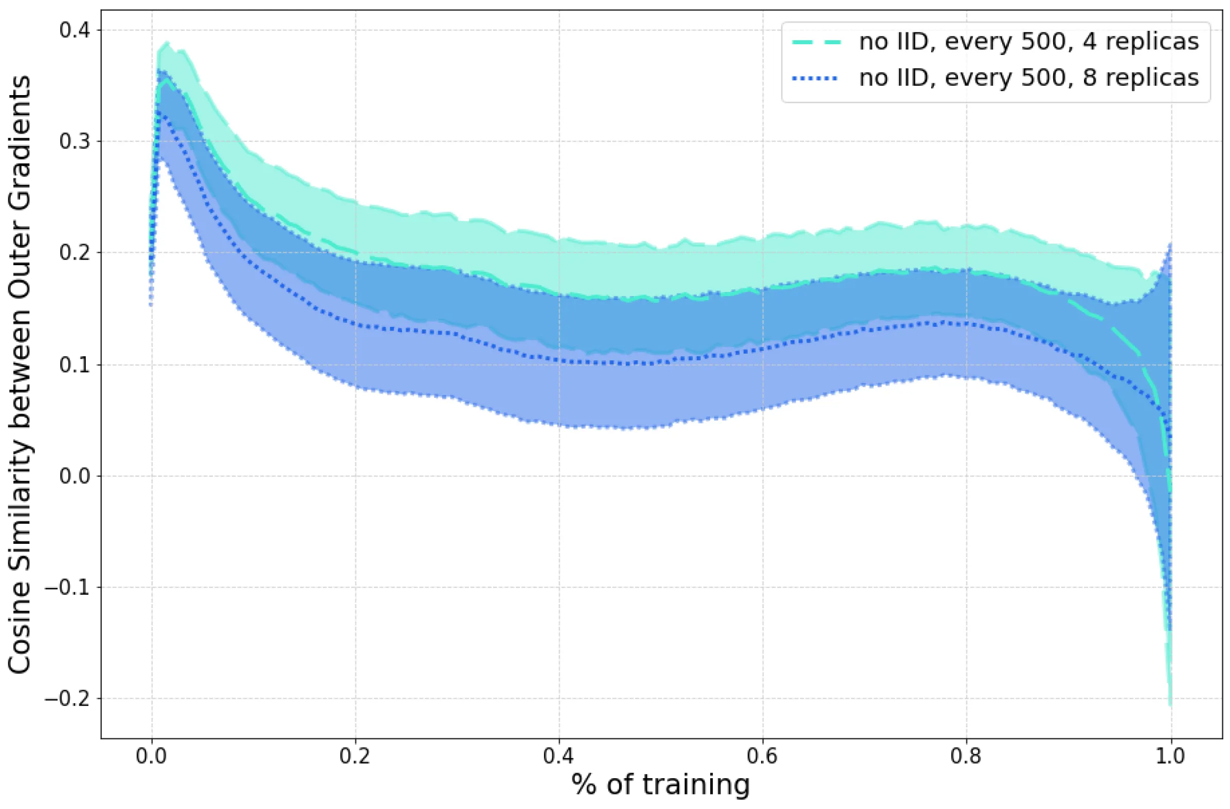 Gradient Similarity