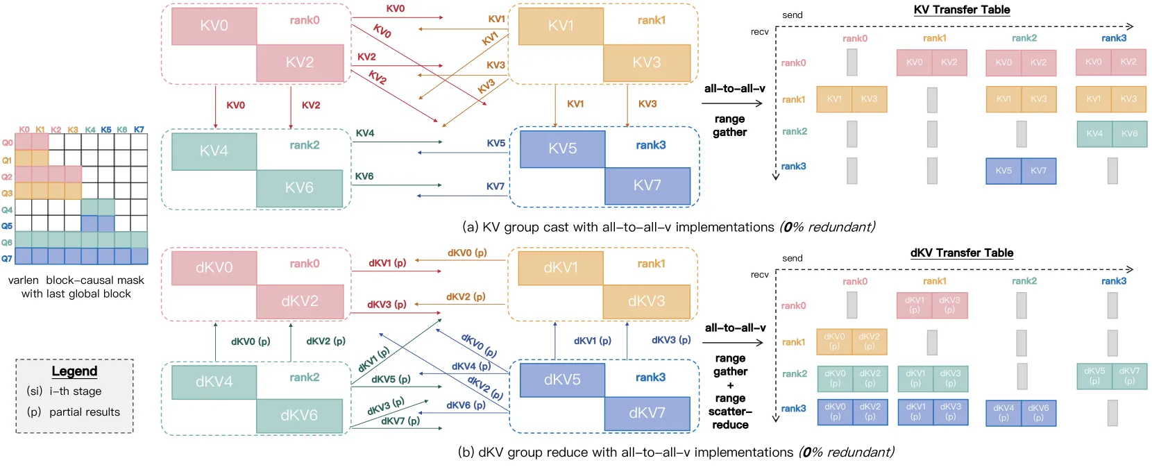 Group-Cast Reduce
