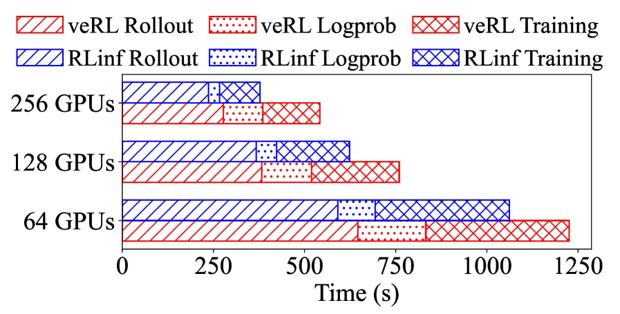GRPO Latency Breakdown