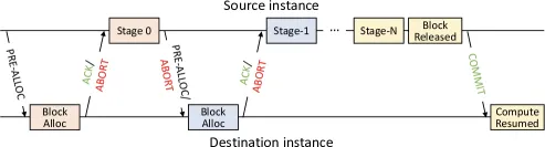 Handshake Migration