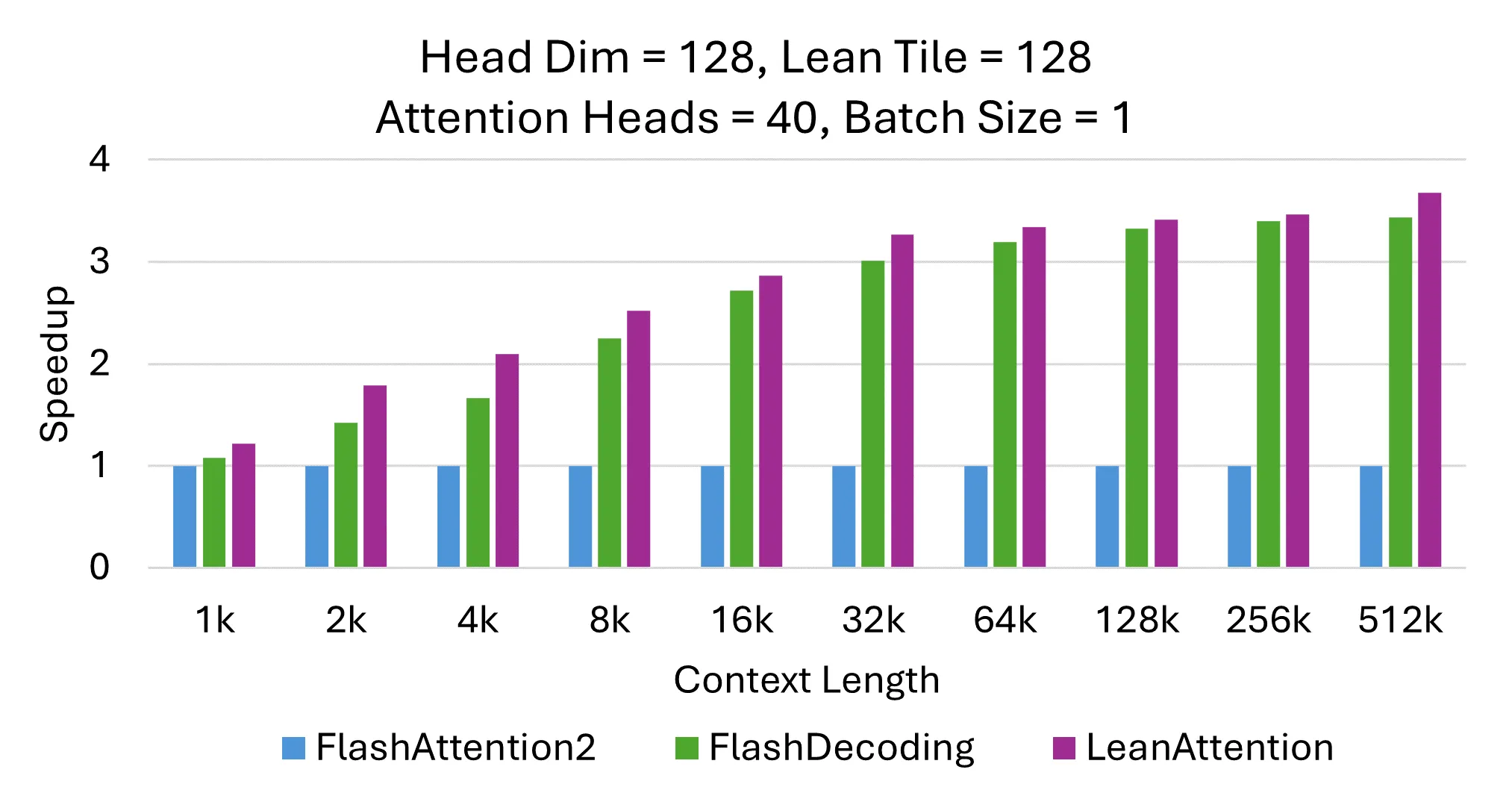 Head Dimension 128的加速比