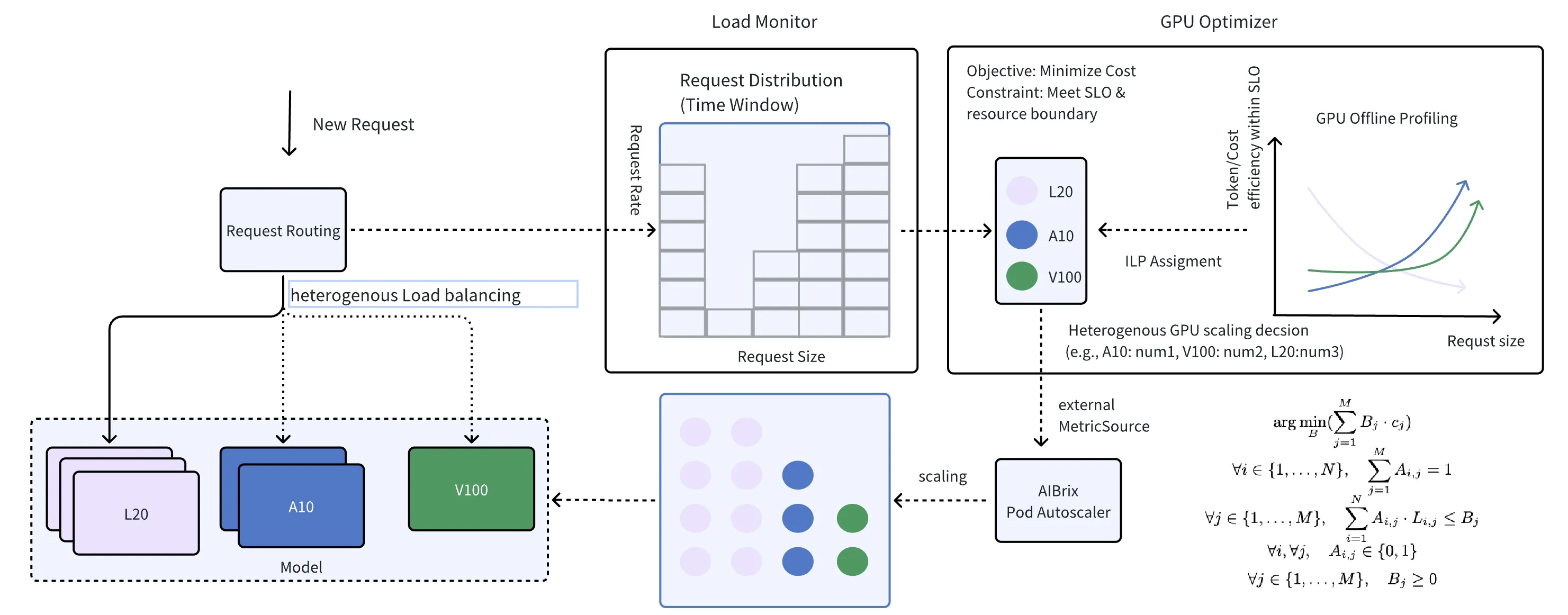 Cost-Efficient and SLO-Driven Heterogeneous Serving