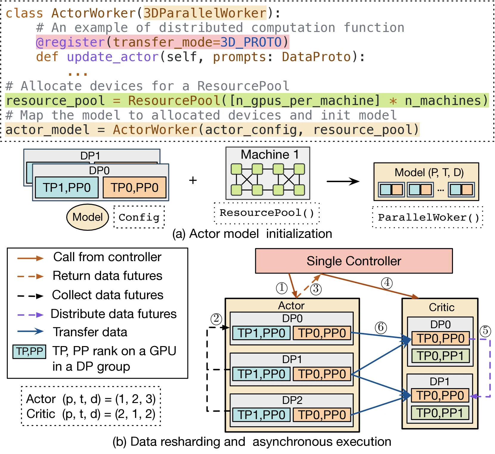 层次化 API