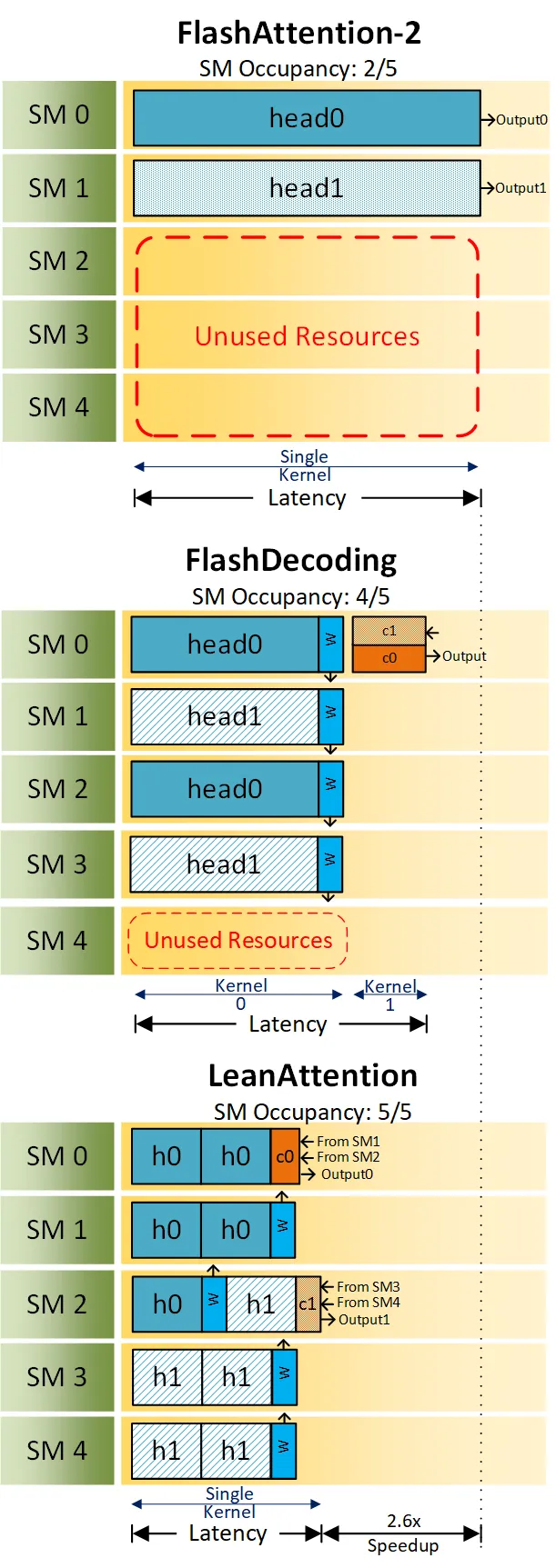 FlashAttention-2, FlashDecoding, LeanAttention执行调度对比