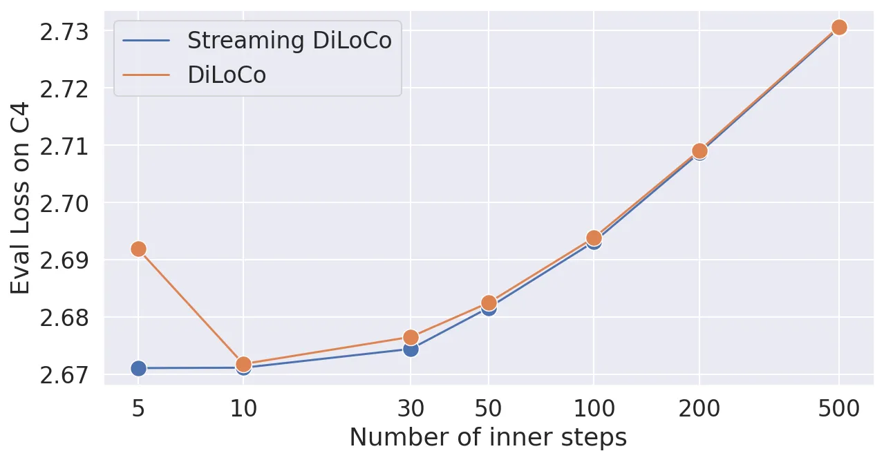 Inner Steps Ablation