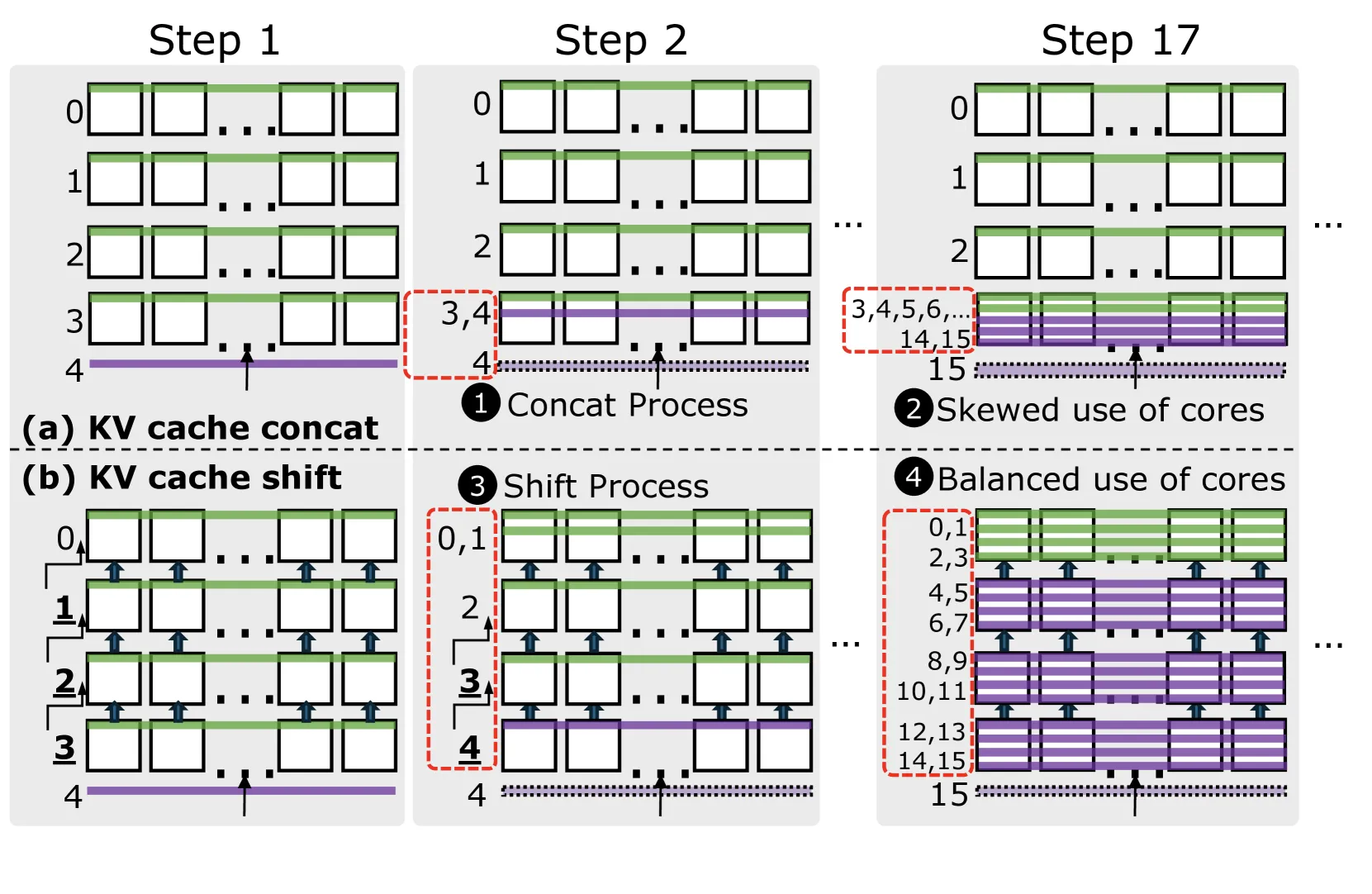 KV 缓存 concat vs shift