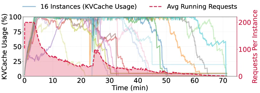 KVCache 利用率