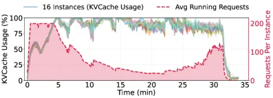KVCache 利用率 with Seer