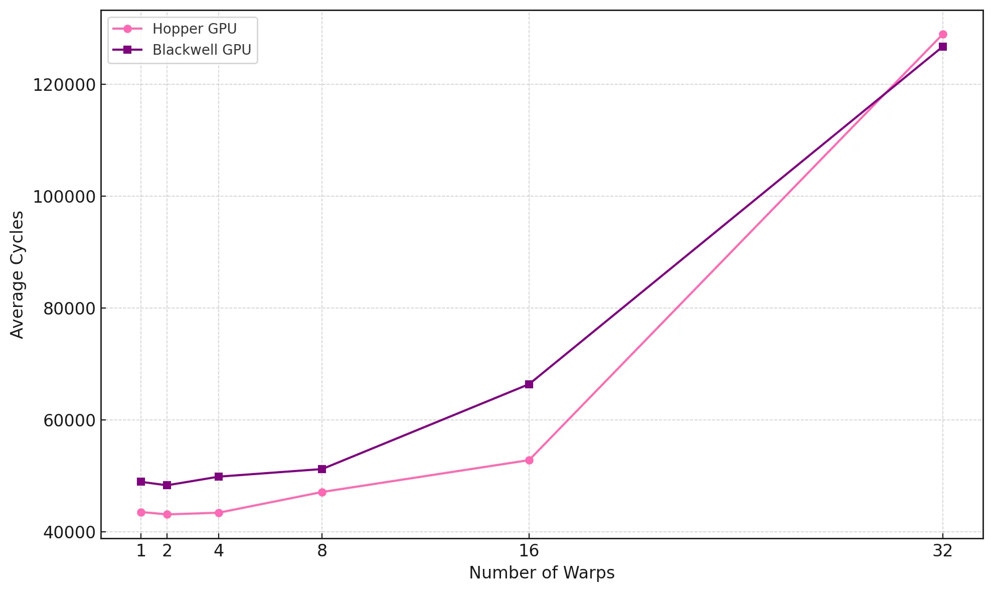L2 Cache 延迟随 warp 缩放