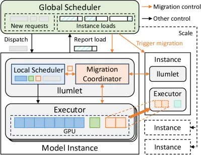 Llumnix Architecture