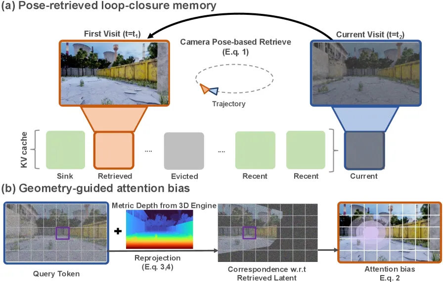 Pose-retrieved loop-closure memory with three-slot cache layout