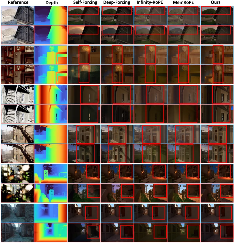 Qualitative comparison on loop-closure revisits (blue=first visit, red=return; showing Reference, Depth, Ours, Baseline)