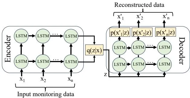LSTM-VAE结构