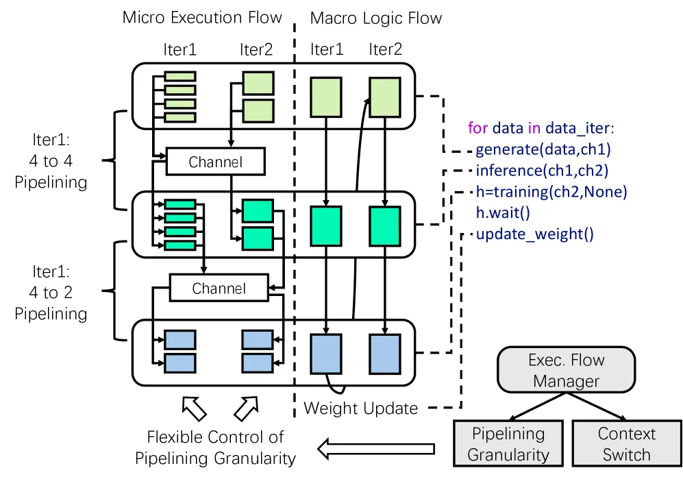 M2Flow Execution