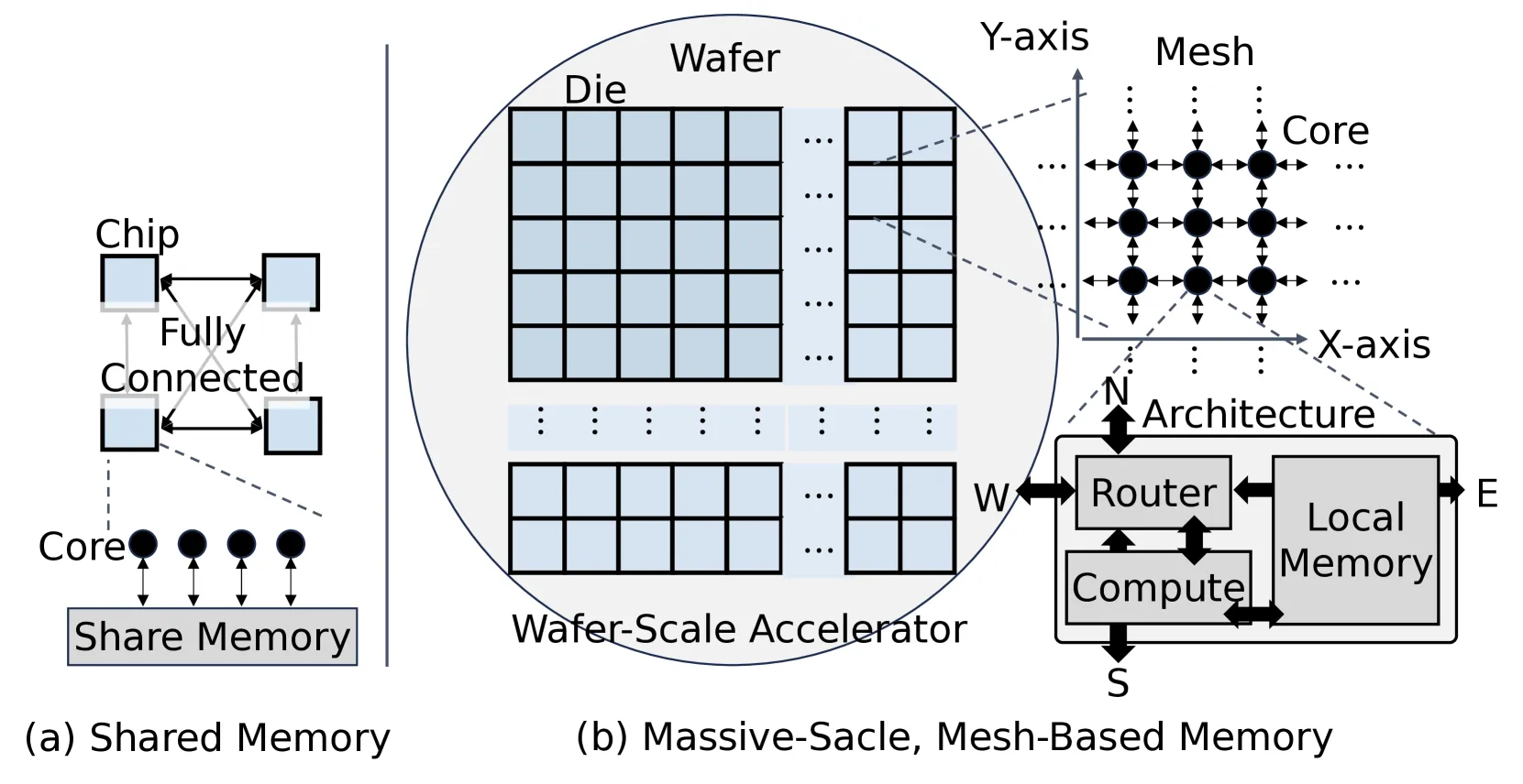 晶圆级 mesh 内存架构