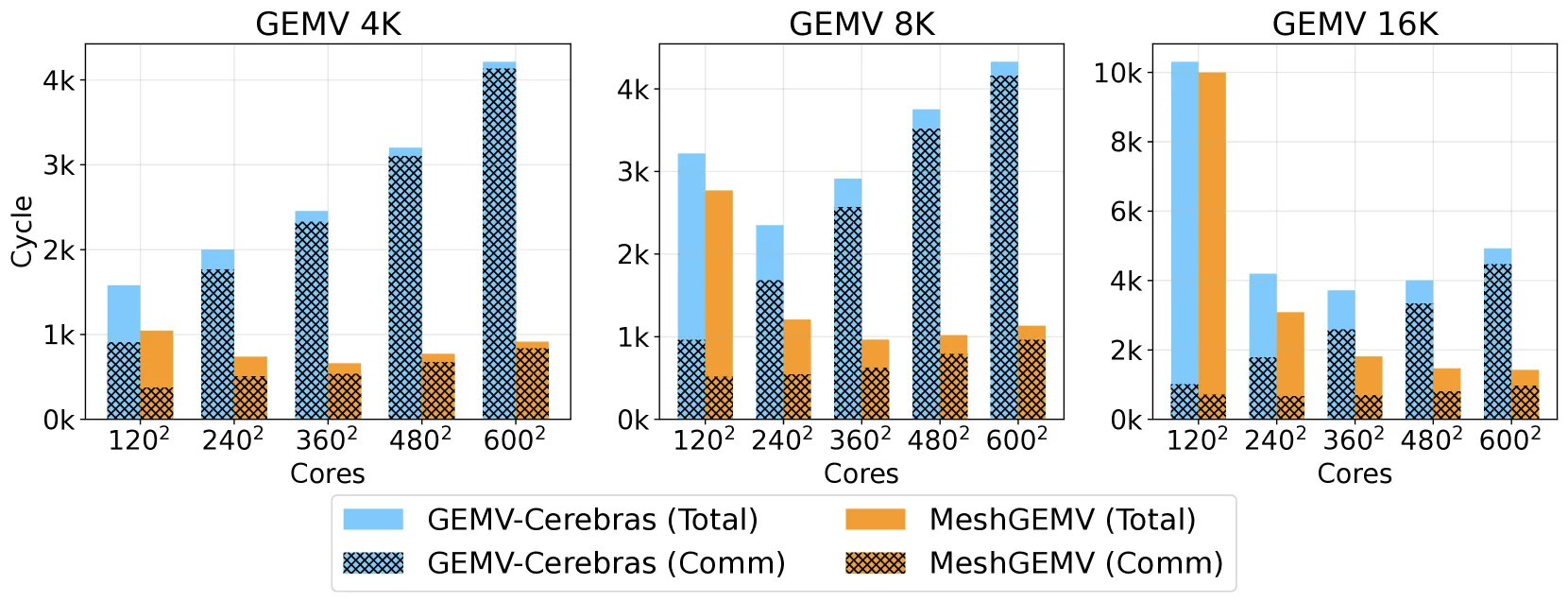 MeshGEMV vs GEMV-Cerebras