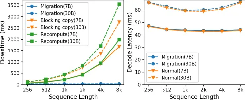 Migration Downtime