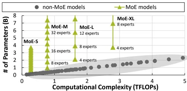 MoE解耦特性