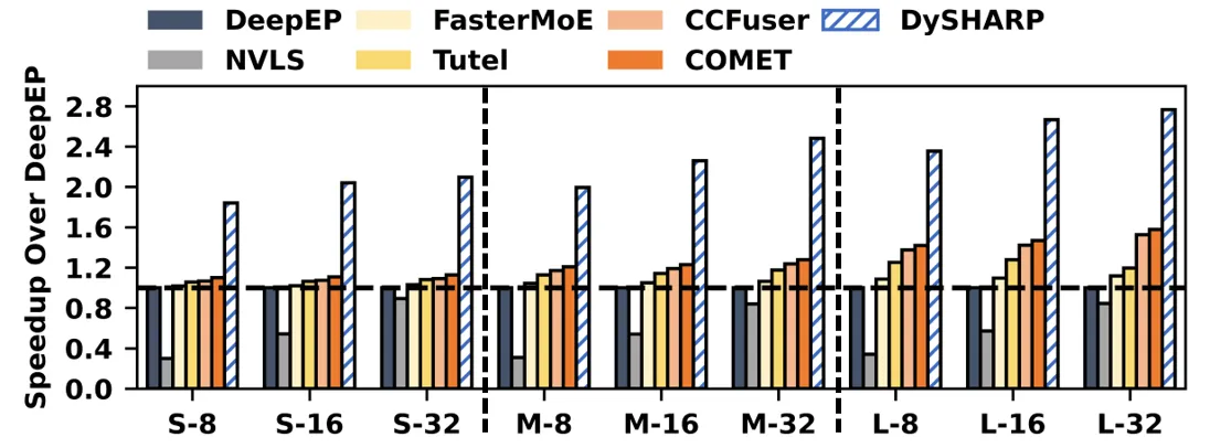 MoE layer speedup