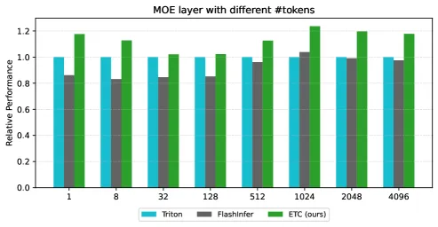 MoE Performance