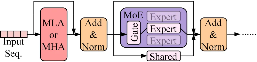 MoE结构