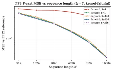 MSE vs Sequence Length