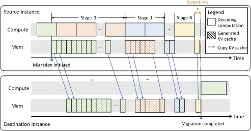 Multi-stage Migration