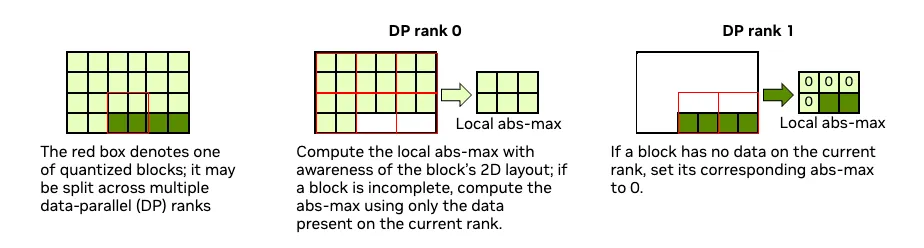 原生 FP8 Blockwise