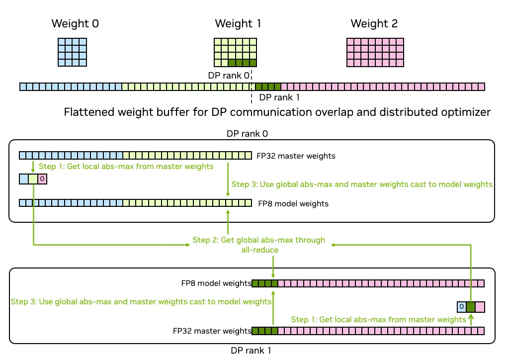 原生 FP8 Current Scaling