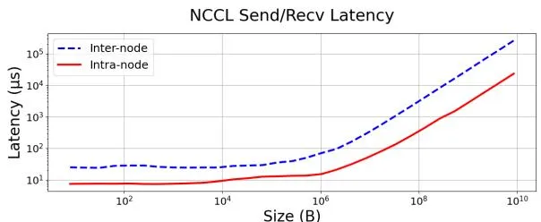 NCCL通信性能