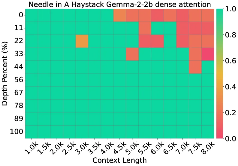 Needle-in-a-Haystack对比