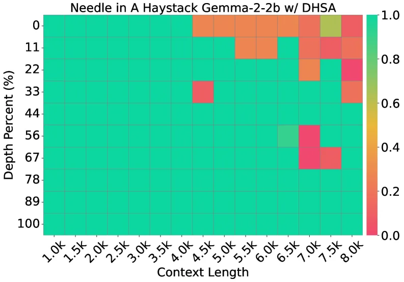 Needle-in-a-Haystack DHSA