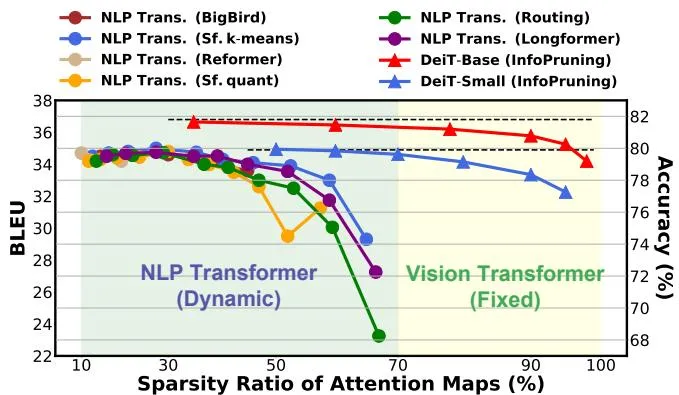 NLP vs ViT对比