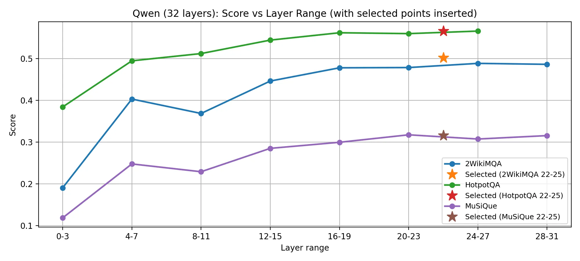 Layer 分析