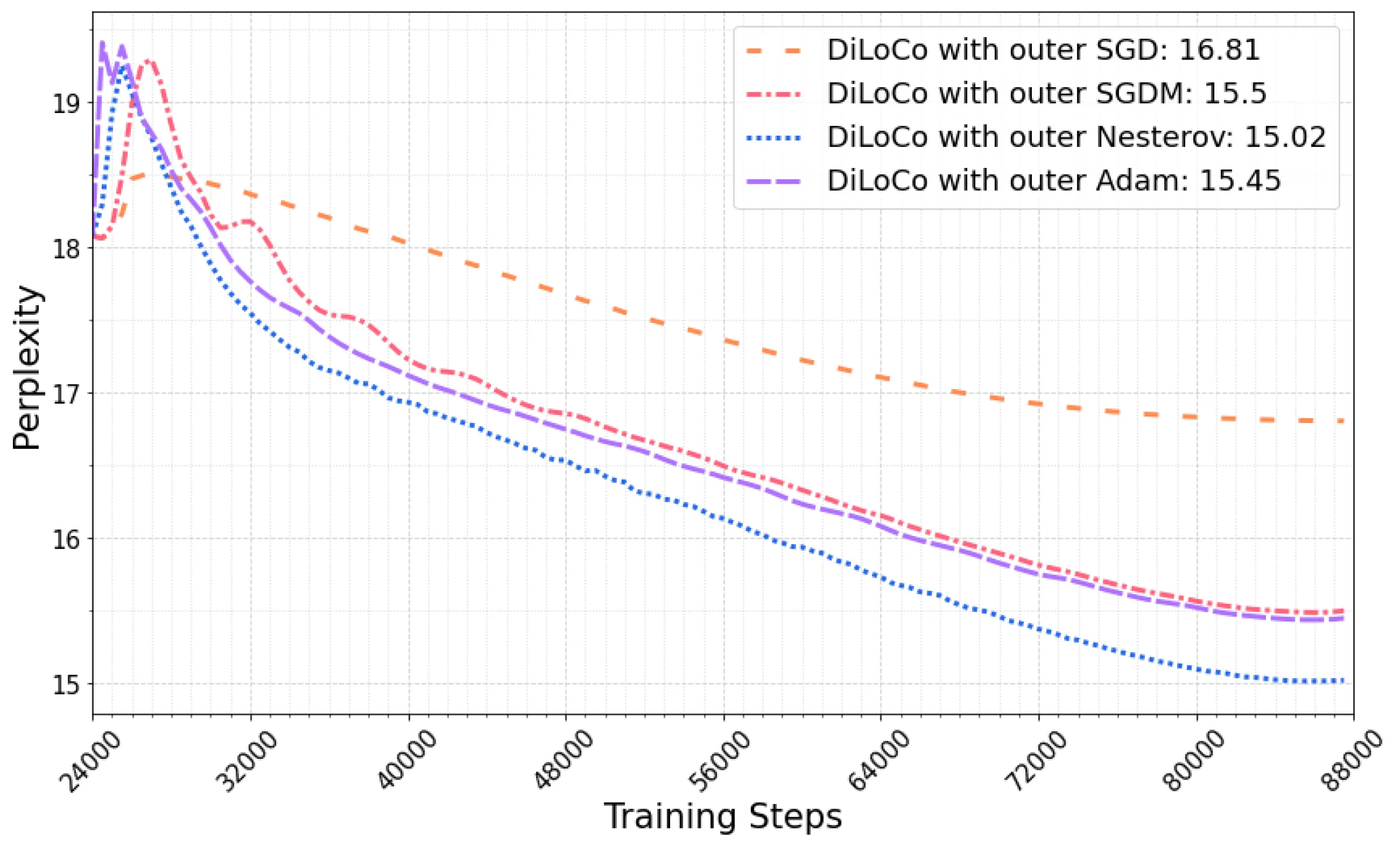 Outer Optimizers